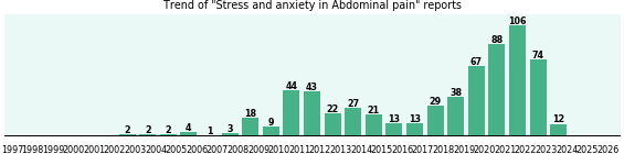 Would you have Stress and anxiety when you have Abdominal pain? Would you have Stress and anxiety when you have Abdominal pain?